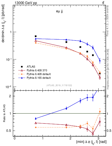 Plot of lj.dphi in 13000 GeV pp collisions