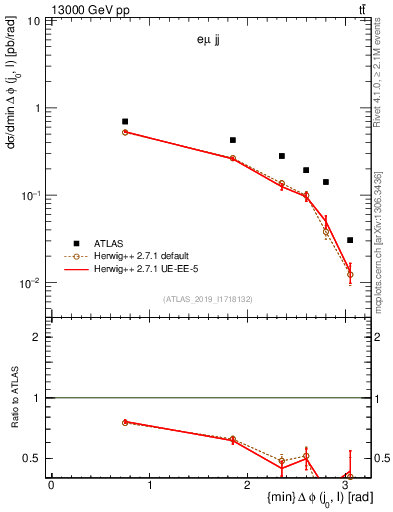 Plot of lj.dphi in 13000 GeV pp collisions