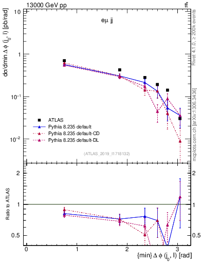 Plot of lj.dphi in 13000 GeV pp collisions