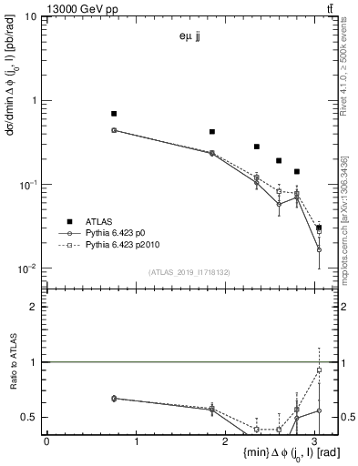 Plot of lj.dphi in 13000 GeV pp collisions