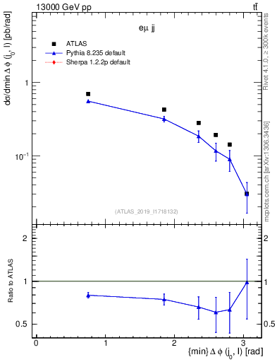 Plot of lj.dphi in 13000 GeV pp collisions