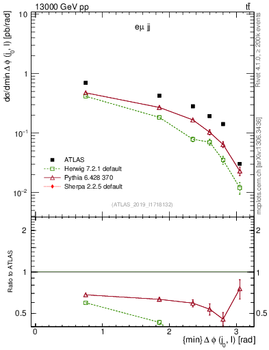 Plot of lj.dphi in 13000 GeV pp collisions