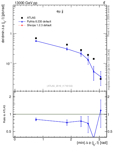 Plot of lj.dphi in 13000 GeV pp collisions