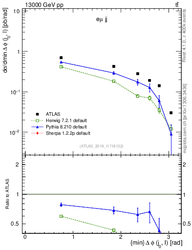 Plot of lj.dphi in 13000 GeV pp collisions