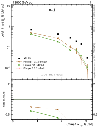 Plot of lj.dphi in 13000 GeV pp collisions