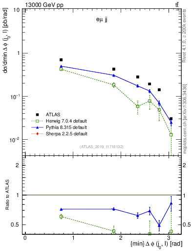 Plot of lj.dphi in 13000 GeV pp collisions