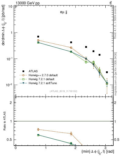 Plot of lj.dphi in 13000 GeV pp collisions