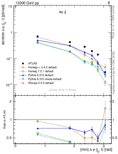 Plot of lj.dphi in 13000 GeV pp collisions