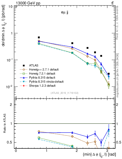 Plot of lj.dphi in 13000 GeV pp collisions