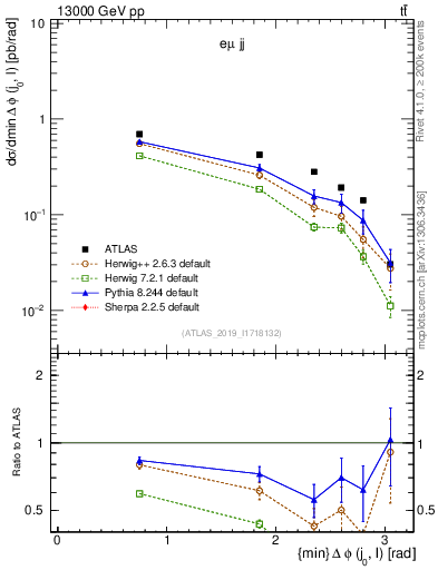 Plot of lj.dphi in 13000 GeV pp collisions