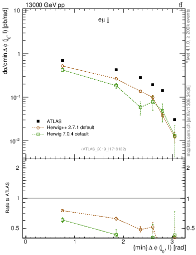 Plot of lj.dphi in 13000 GeV pp collisions