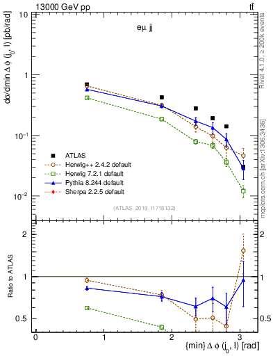 Plot of lj.dphi in 13000 GeV pp collisions