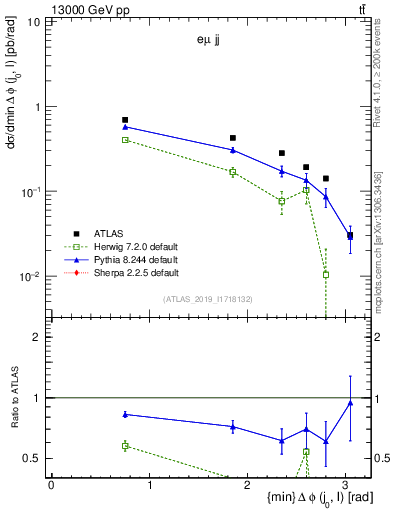 Plot of lj.dphi in 13000 GeV pp collisions