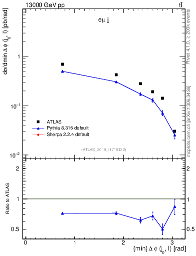 Plot of lj.dphi in 13000 GeV pp collisions