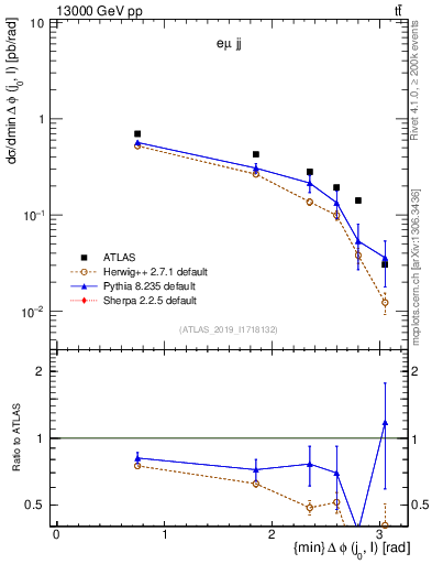 Plot of lj.dphi in 13000 GeV pp collisions
