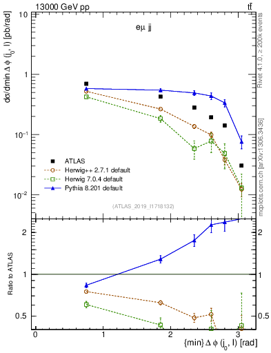 Plot of lj.dphi in 13000 GeV pp collisions