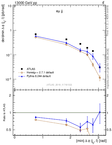 Plot of lj.dphi in 13000 GeV pp collisions