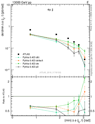 Plot of lj.dphi in 13000 GeV pp collisions