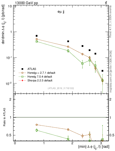 Plot of lj.dphi in 13000 GeV pp collisions