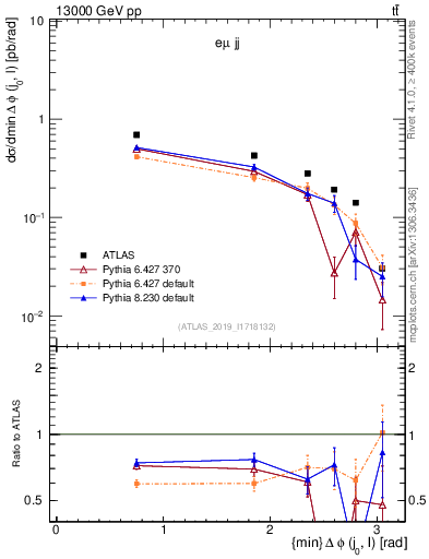 Plot of lj.dphi in 13000 GeV pp collisions