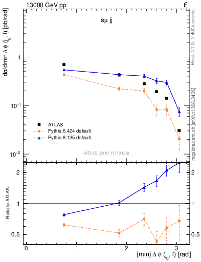 Plot of lj.dphi in 13000 GeV pp collisions