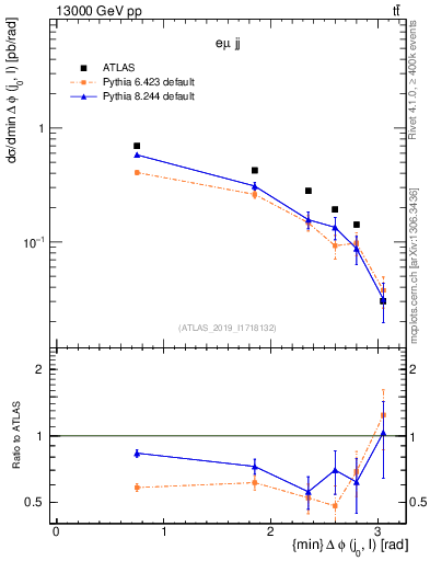 Plot of lj.dphi in 13000 GeV pp collisions