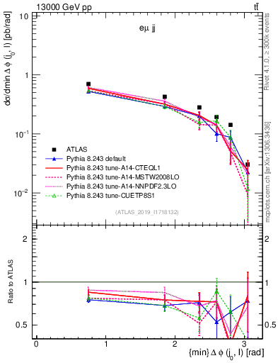 Plot of lj.dphi in 13000 GeV pp collisions
