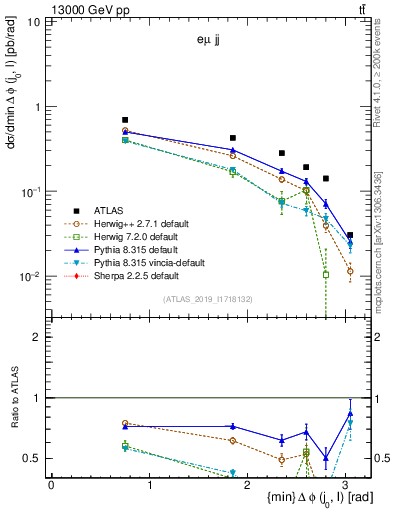 Plot of lj.dphi in 13000 GeV pp collisions