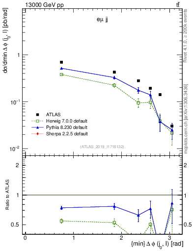 Plot of lj.dphi in 13000 GeV pp collisions