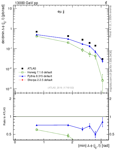 Plot of lj.dphi in 13000 GeV pp collisions