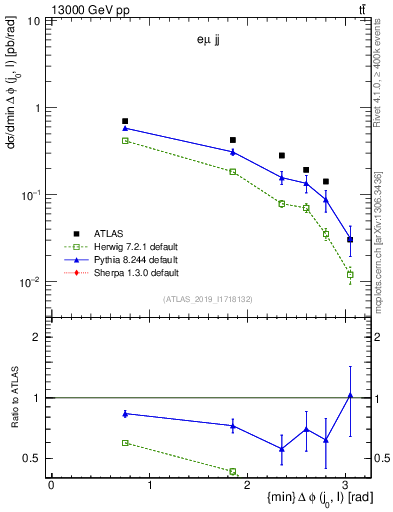 Plot of lj.dphi in 13000 GeV pp collisions