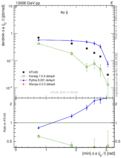 Plot of lj.dphi in 13000 GeV pp collisions