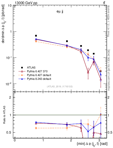 Plot of lj.dphi in 13000 GeV pp collisions