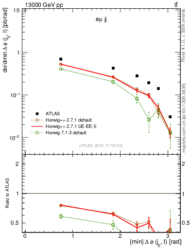 Plot of lj.dphi in 13000 GeV pp collisions