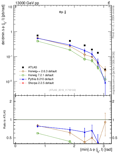 Plot of lj.dphi in 13000 GeV pp collisions
