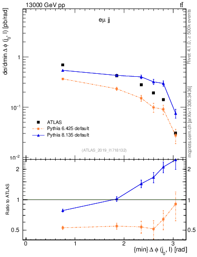 Plot of lj.dphi in 13000 GeV pp collisions