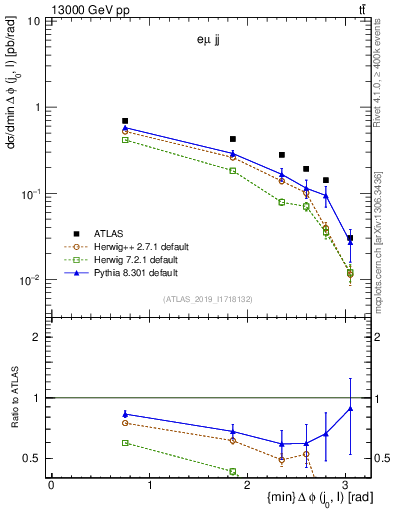 Plot of lj.dphi in 13000 GeV pp collisions
