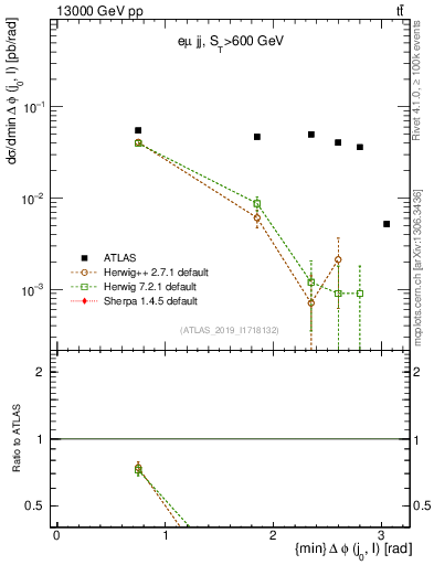 Plot of lj.dphi in 13000 GeV pp collisions