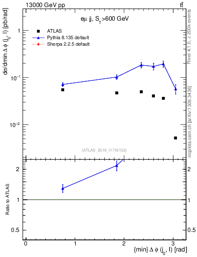 Plot of lj.dphi in 13000 GeV pp collisions