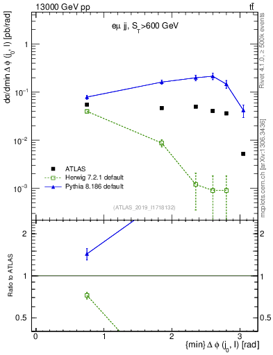 Plot of lj.dphi in 13000 GeV pp collisions