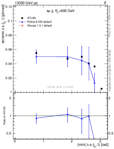 Plot of lj.dphi in 13000 GeV pp collisions