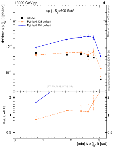 Plot of lj.dphi in 13000 GeV pp collisions