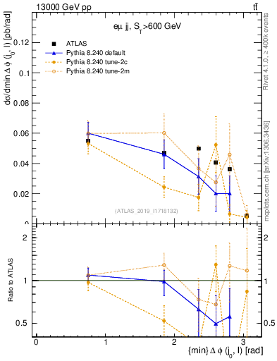 Plot of lj.dphi in 13000 GeV pp collisions