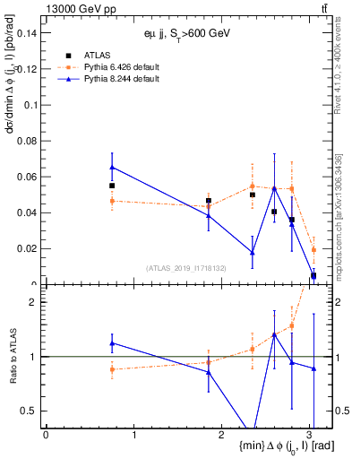 Plot of lj.dphi in 13000 GeV pp collisions