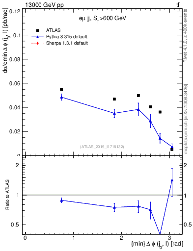 Plot of lj.dphi in 13000 GeV pp collisions