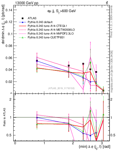 Plot of lj.dphi in 13000 GeV pp collisions