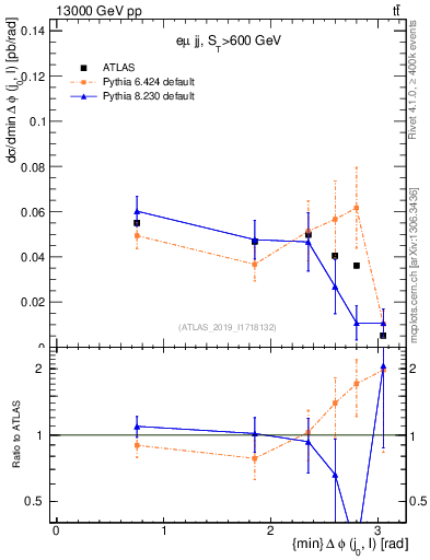 Plot of lj.dphi in 13000 GeV pp collisions