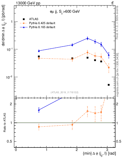 Plot of lj.dphi in 13000 GeV pp collisions