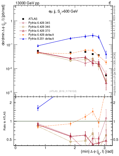 Plot of lj.dphi in 13000 GeV pp collisions