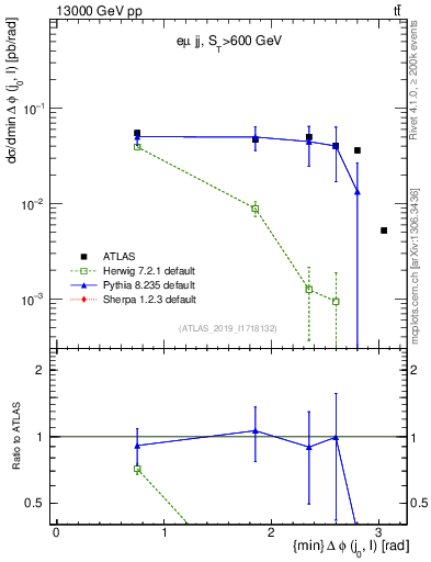 Plot of lj.dphi in 13000 GeV pp collisions